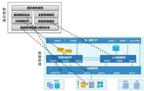 數據管理、數據治理、數據中心、數據中臺、數據湖與數據資產 概念梳理、關系辨析與應用服務