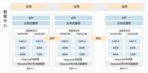 金融科技轉型浪潮下，數據架構的演進之路 夯實數據處理與存儲支持服務